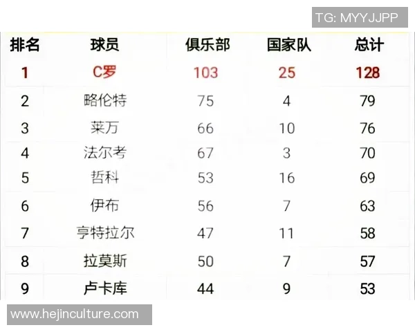 全球十大足球球星粉丝数量排行榜 你喜欢的球员排第几 全球十大足球球星粉丝数量排行榜 你喜欢的球员排第几